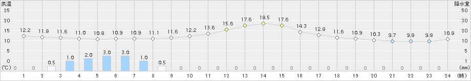 佐久間(>2016年11月01日)のアメダスグラフ