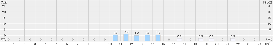 室谷(>2016年11月01日)のアメダスグラフ