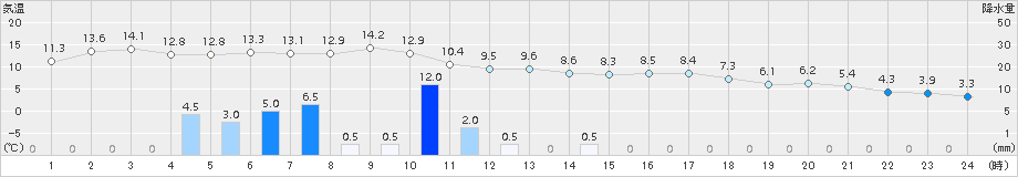 珠洲(>2016年11月01日)のアメダスグラフ