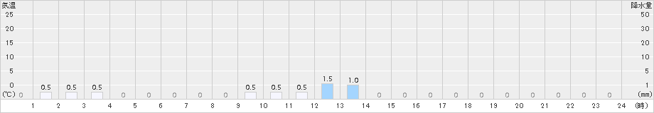 白山白峰(>2016年11月01日)のアメダスグラフ