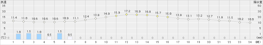 大津(>2016年11月01日)のアメダスグラフ