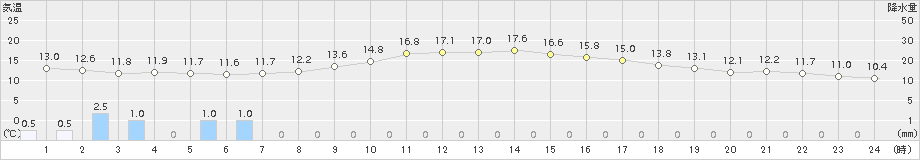 枚方(>2016年11月01日)のアメダスグラフ