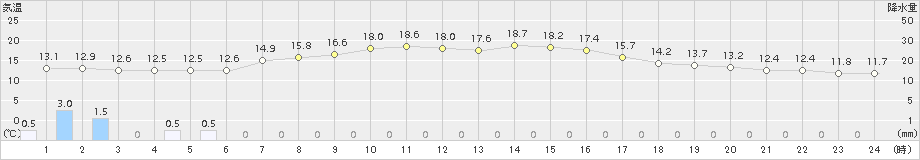 郡家(>2016年11月01日)のアメダスグラフ