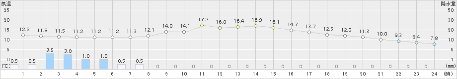 奈良(>2016年11月01日)のアメダスグラフ