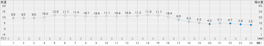 大朝(>2016年11月01日)のアメダスグラフ