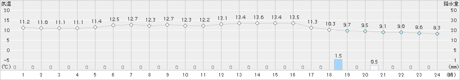 掛合(>2016年11月01日)のアメダスグラフ