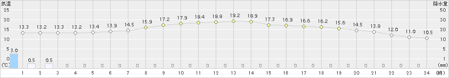 多度津(>2016年11月01日)のアメダスグラフ