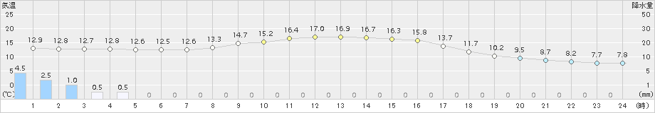 財田(>2016年11月01日)のアメダスグラフ