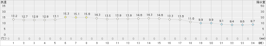 宗像(>2016年11月01日)のアメダスグラフ