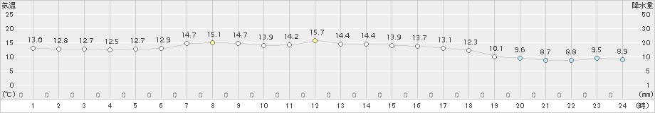 行橋(>2016年11月01日)のアメダスグラフ