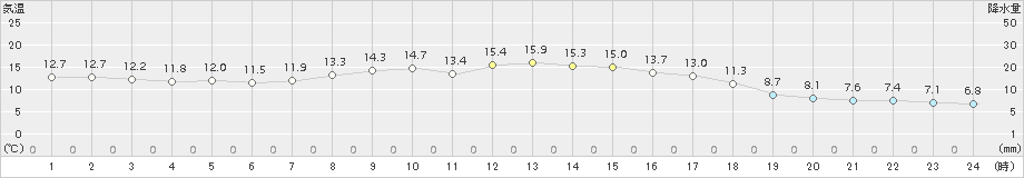 朝倉(>2016年11月01日)のアメダスグラフ