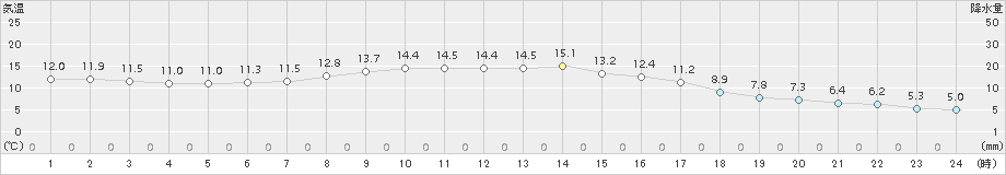 黒木(>2016年11月01日)のアメダスグラフ