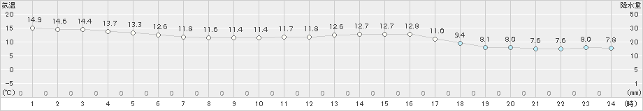 厳原(>2016年11月01日)のアメダスグラフ