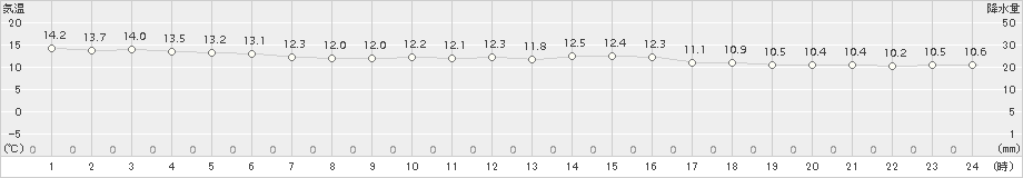 芦辺(>2016年11月01日)のアメダスグラフ