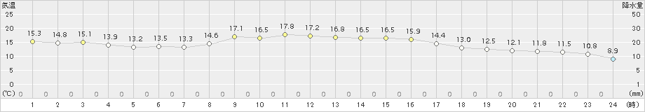 口之津(>2016年11月01日)のアメダスグラフ