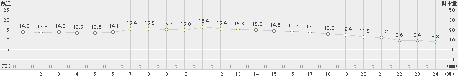 佐賀(>2016年11月01日)のアメダスグラフ