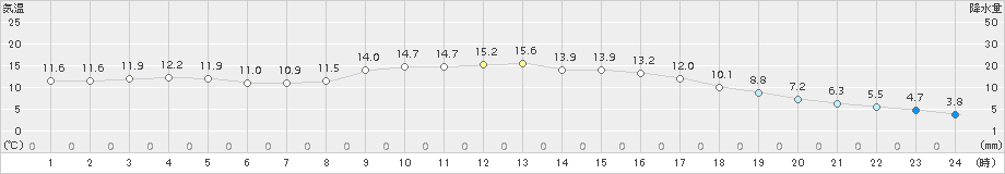 南阿蘇(>2016年11月01日)のアメダスグラフ