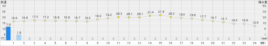 赤江(>2016年11月01日)のアメダスグラフ