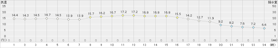 大口(>2016年11月01日)のアメダスグラフ