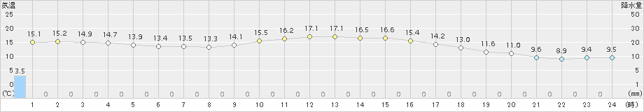 輝北(>2016年11月01日)のアメダスグラフ