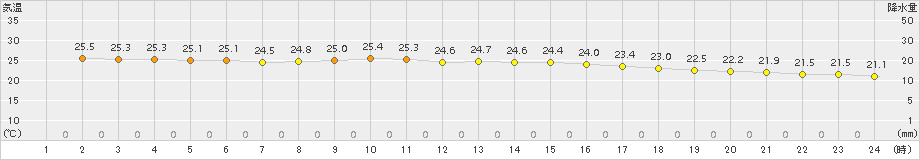 与論島(>2016年11月01日)のアメダスグラフ