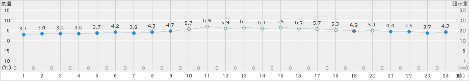 室蘭(>2016年11月02日)のアメダスグラフ