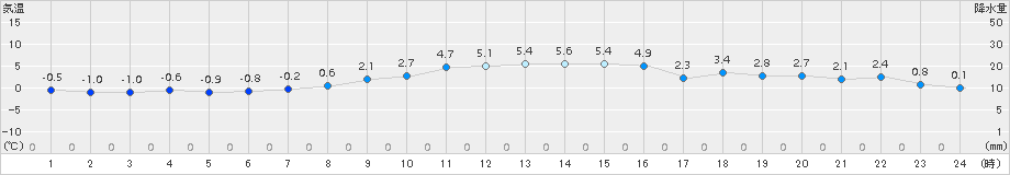 日高門別(>2016年11月02日)のアメダスグラフ