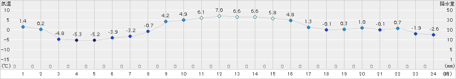 三石(>2016年11月02日)のアメダスグラフ