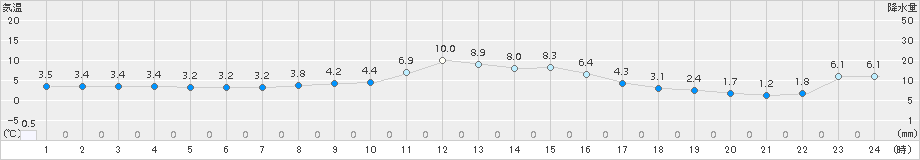 肘折(>2016年11月02日)のアメダスグラフ