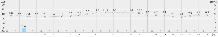 鼠ケ関(>2016年11月02日)のアメダスグラフ