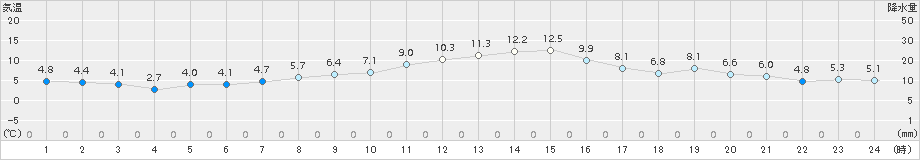 東根(>2016年11月02日)のアメダスグラフ