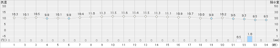 越谷(>2016年11月02日)のアメダスグラフ