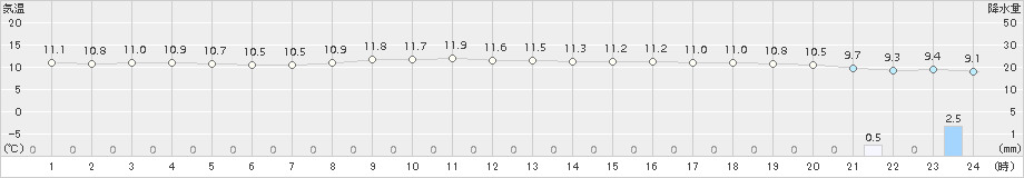 海老名(>2016年11月02日)のアメダスグラフ