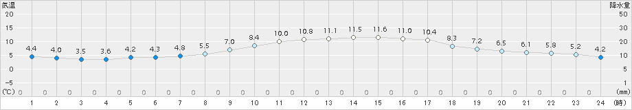 穂高(>2016年11月02日)のアメダスグラフ