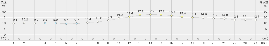 美濃加茂(>2016年11月02日)のアメダスグラフ