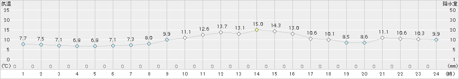 中条(>2016年11月02日)のアメダスグラフ