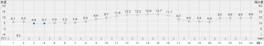 下関(>2016年11月02日)のアメダスグラフ