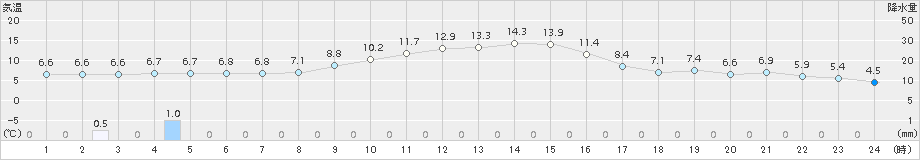 安塚(>2016年11月02日)のアメダスグラフ