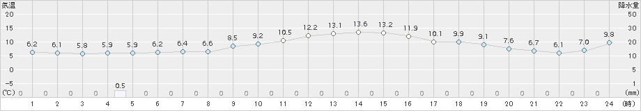 十日町(>2016年11月02日)のアメダスグラフ