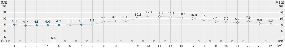 津南(>2016年11月02日)のアメダスグラフ