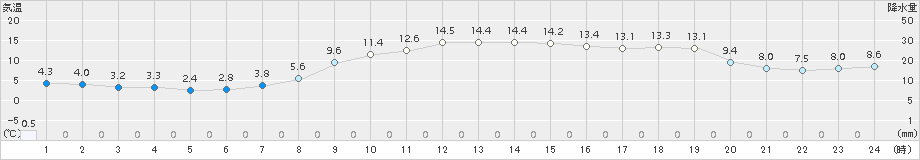 氷見(>2016年11月02日)のアメダスグラフ