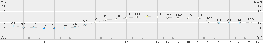 伏木(>2016年11月02日)のアメダスグラフ