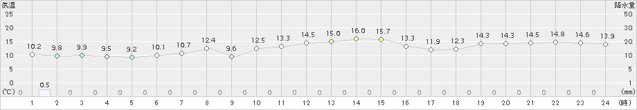 越廼(>2016年11月02日)のアメダスグラフ