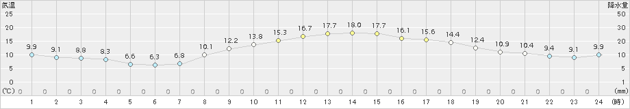 枚方(>2016年11月02日)のアメダスグラフ