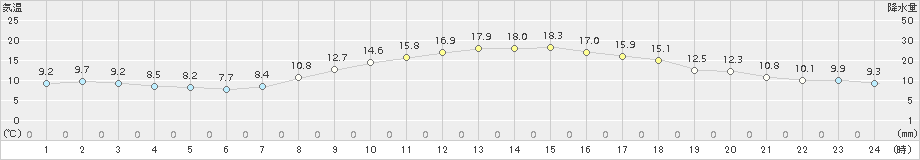 豊中(>2016年11月02日)のアメダスグラフ