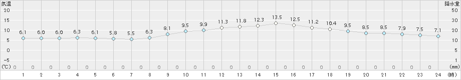 新見(>2016年11月02日)のアメダスグラフ