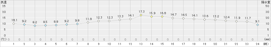 大田(>2016年11月02日)のアメダスグラフ