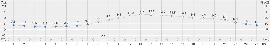 瑞穂(>2016年11月02日)のアメダスグラフ