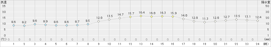 青谷(>2016年11月02日)のアメダスグラフ