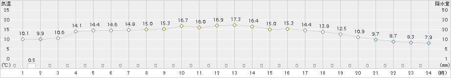 萩(>2016年11月02日)のアメダスグラフ